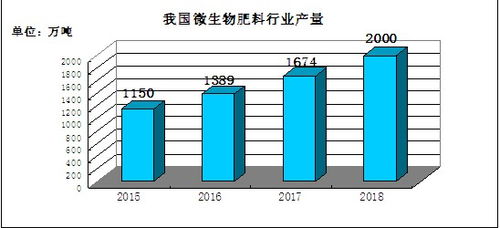 绿色农业为肥料行业带来机遇和挑战 2021生物肥料市场投资前景分析